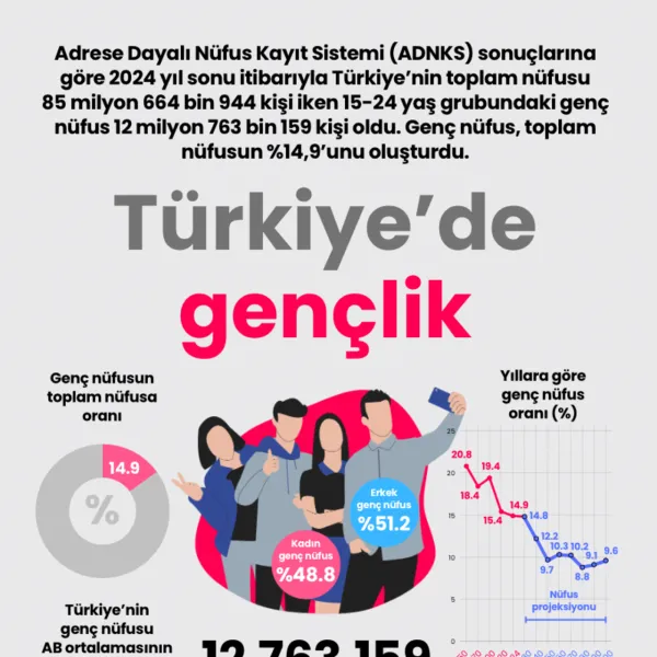 Türkiye'nin Genç Nüfusu Alarm Veriyor! İşte Son Rakamlar